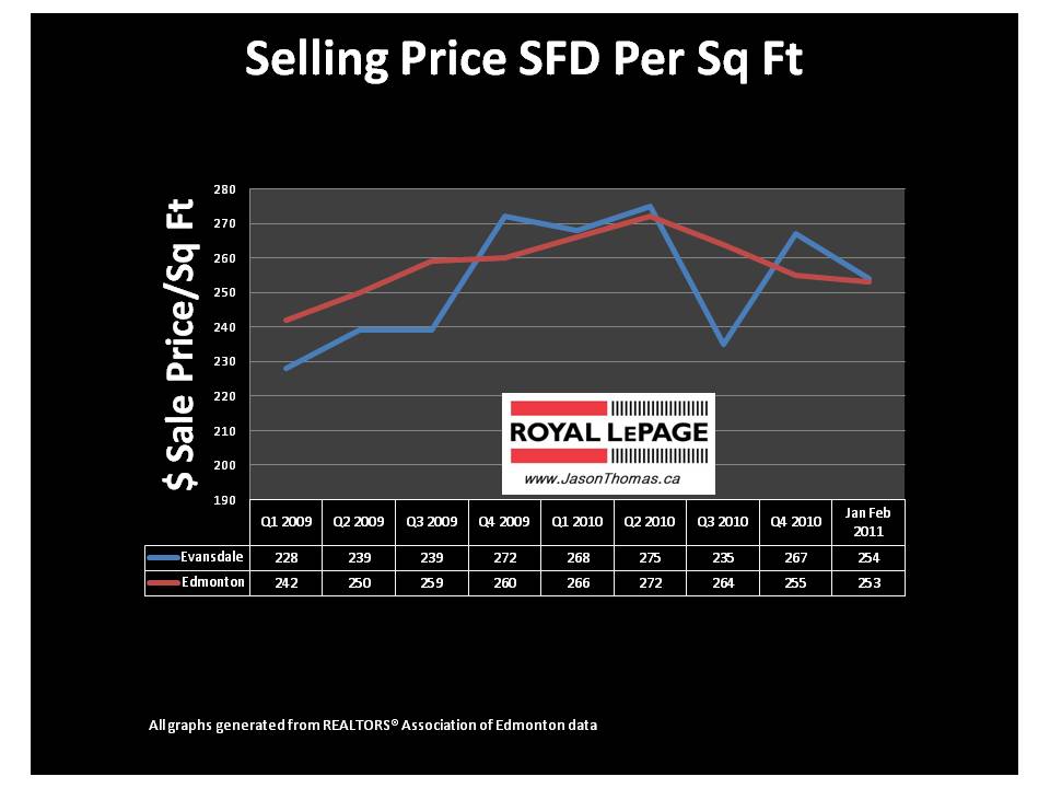 Evansdale Edmonton real estate average sale price per square foot